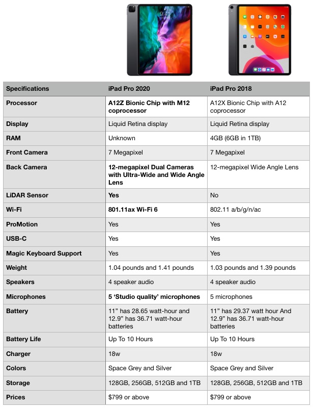 Here's A Specs Comparison Between 2020 iPad Pro Vs. 2018 iPad Pro - iOS ...